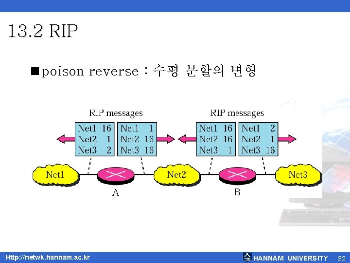13. 2 RIP <poison reverse : 수평 분할의 변형 Http: //netwk. hannam. ac. kr
