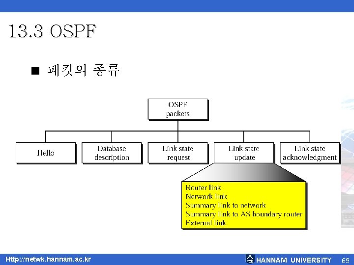 13. 3 OSPF < 패킷의 종류 Http: //netwk. hannam. ac. kr HANNAM UNIVERSITY 69