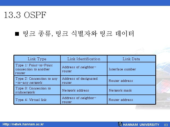 13. 3 OSPF < 링크 종류, 링크 식별자와 링크 데이터 Link Type Link Identification
