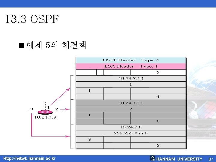 13. 3 OSPF <예제 5의 해결책 Http: //netwk. hannam. ac. kr HANNAM UNIVERSITY 87