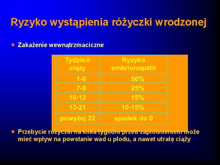 Ryzyko wystąpienia różyczki wrodzonej · Zakażenie wewnątrzmaciczne · Przebycie różyczki na kilka tygodni przed