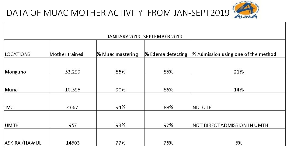 DATA OF MUAC MOTHER ACTIVITY FROM JAN-SEPT 2019 JANUARY 2019 - SEPTEMBER 2019 LOCATIONS DATA OF MUAC MOTHER ACTIVITY FROM JAN-SEPT 2019 JANUARY 2019 - SEPTEMBER 2019 LOCATIONS