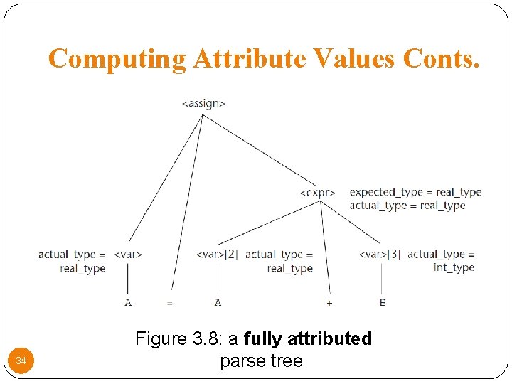 Computing Attribute Values Conts. 34 Figure 3. 8: a fully attributed parse tree 