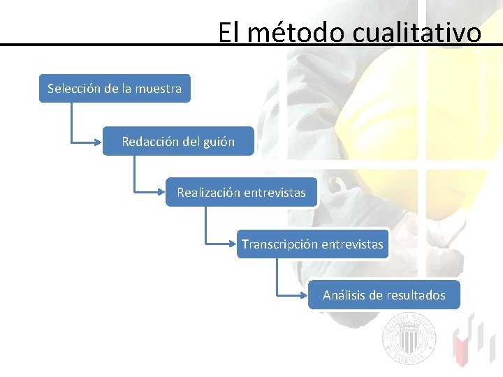  El método cualitativo Selección de la muestra Redacción del guión Realización entrevistas Transcripción