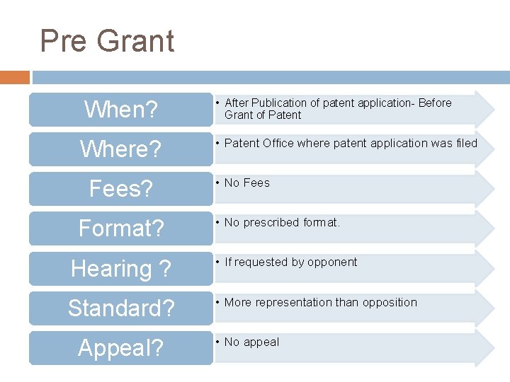 Pre Grant When? Where? Fees? Format? • After Publication of patent application- Before Grant