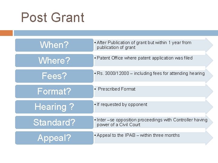  Post Grant When? • After Publication of grant but within 1 year from