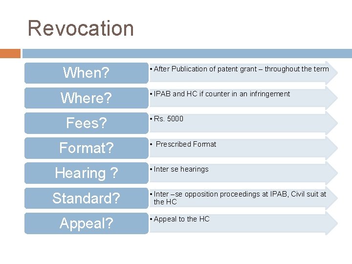 Revocation When? Where? Fees? • After Publication of patent grant – throughout the term