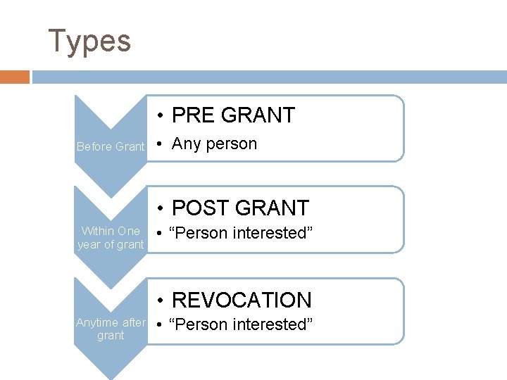  Types • PRE GRANT Before Grant • Any person • POST GRANT Within