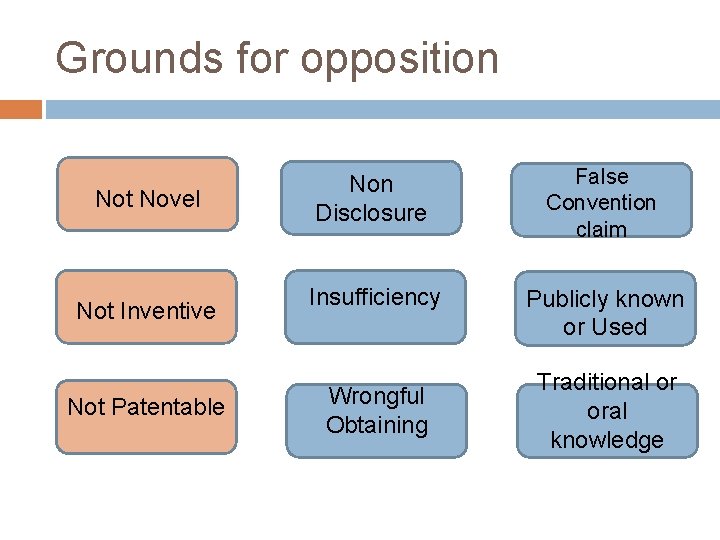 Grounds for opposition Not Novel Not Inventive Not Patentable Non Disclosure False Convention claim