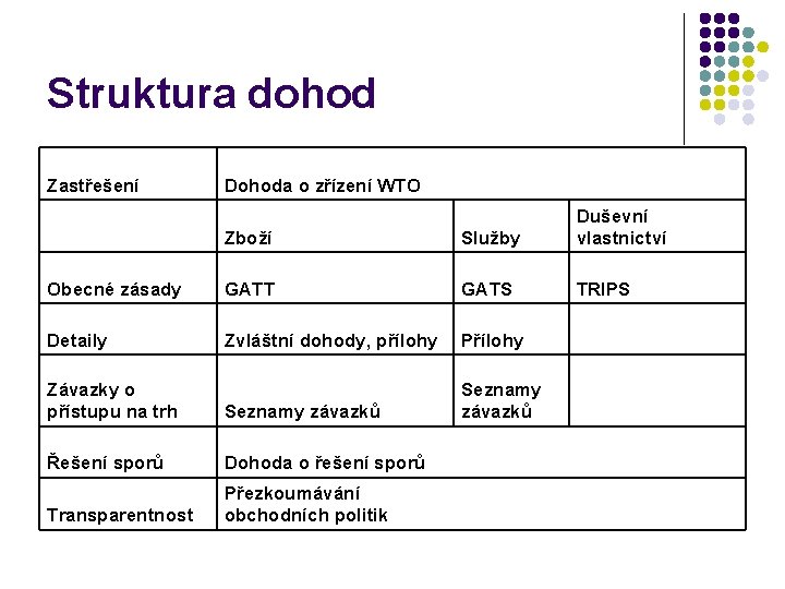 Struktura dohod Dohoda o zřízení WTO Zboží Služby Duševní vlastnictví Obecné zásady GATT GATS
