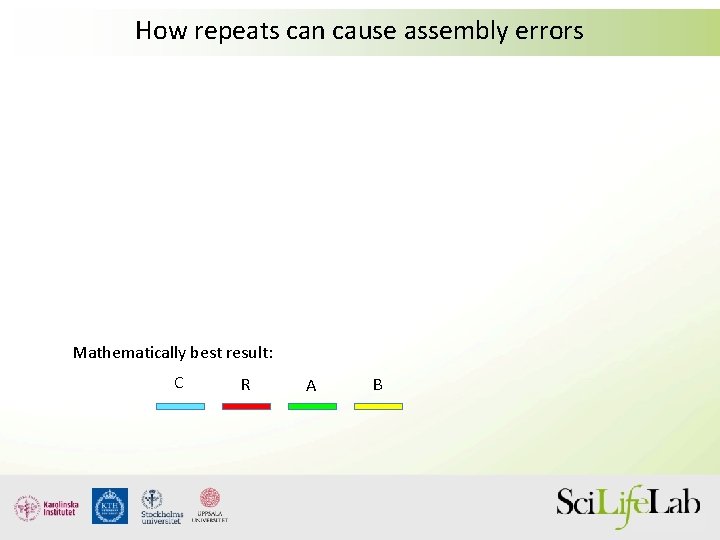 How repeats can cause assembly errors Mathematically best result: C R A B 