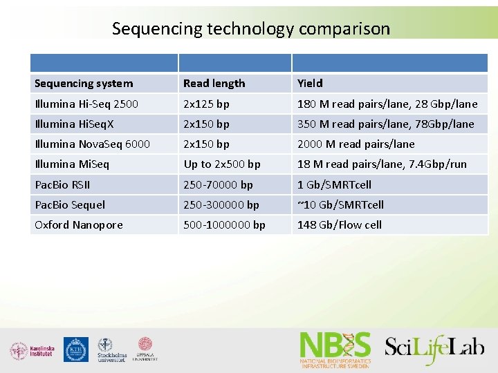 Sequencing technology comparison Sequencing system Read length Yield Illumina Hi-Seq 2500 2 x 125