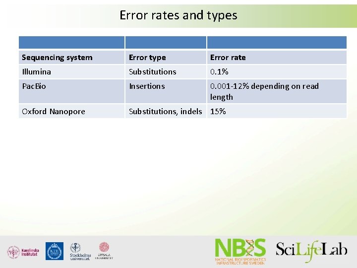 Error rates and types Sequencing system Error type Error rate Illumina Substitutions 0. 1%