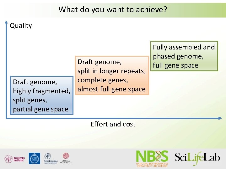 What do you want to achieve? Quality Draft genome, split in longer repeats, complete