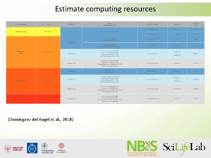 Estimate computing resources (Dominguez del Angel et al. , 2018) 