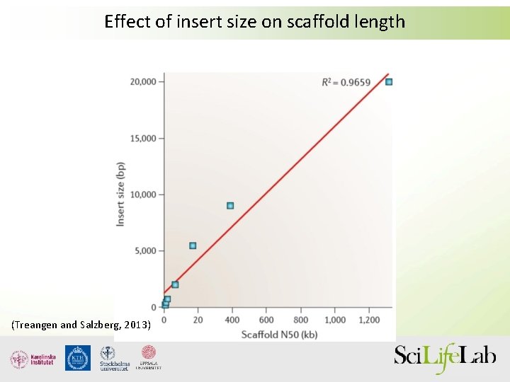 Effect of insert size on scaffold length (Treangen and Salzberg, 2013) 