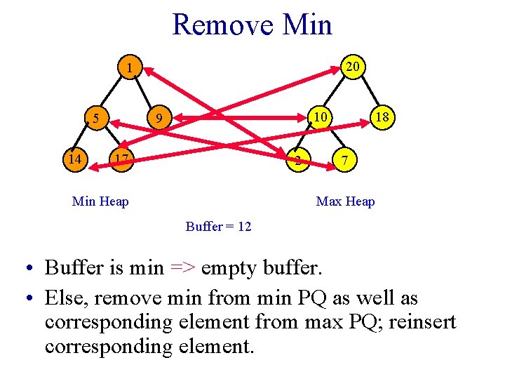 Remove Min 20 1 14 10 9 5 17 2 Min Heap 18 7