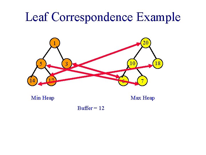 Leaf Correspondence Example 20 1 14 10 3 5 17 6 Min Heap 18