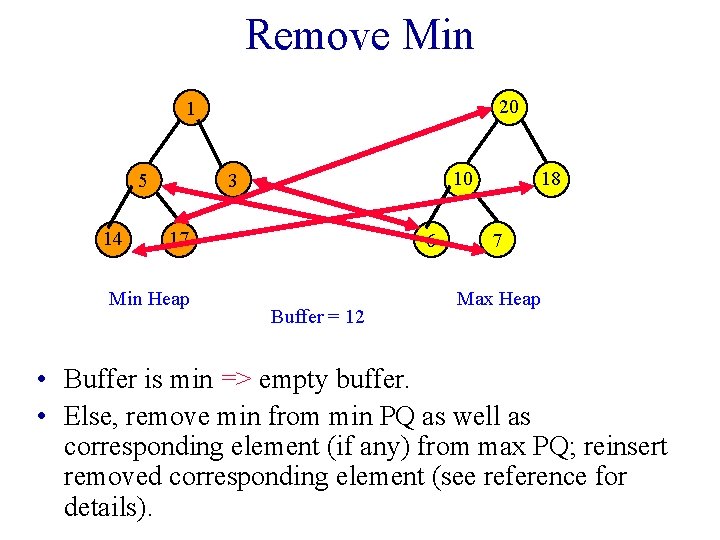 Remove Min 20 1 14 10 3 5 17 Min Heap 6 Buffer =