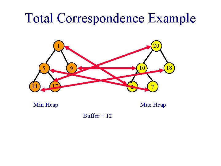 Total Correspondence Example 20 1 14 10 9 5 17 2 Min Heap 18