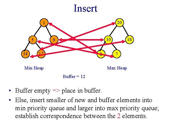 Insert 20 1 14 10 9 5 17 2 Min Heap 18 7 Max