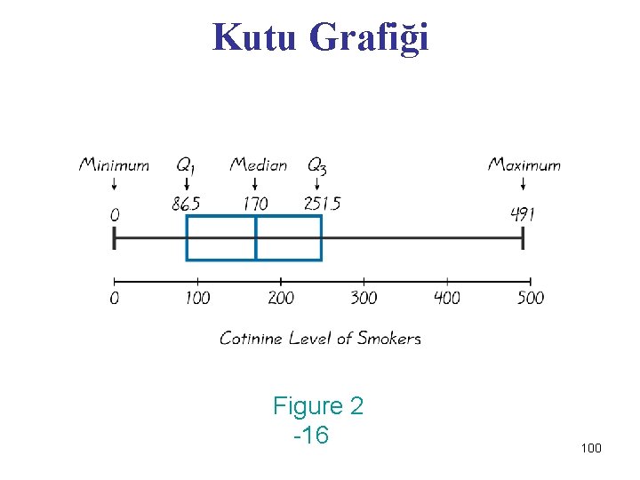 Kutu Grafiği Figure 2 -16 100 
