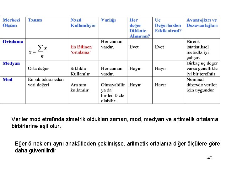 Veriler mod etrafında simetrik oldukları zaman, mod, medyan ve artimetik ortalama birbirlerine eşit olur.