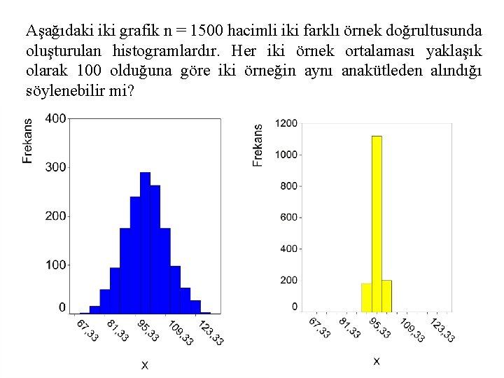 Aşağıdaki iki grafik n = 1500 hacimli iki farklı örnek doğrultusunda oluşturulan histogramlardır. Her