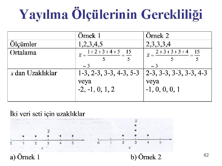 Yayılma Ölçülerinin Gerekliliği 62 