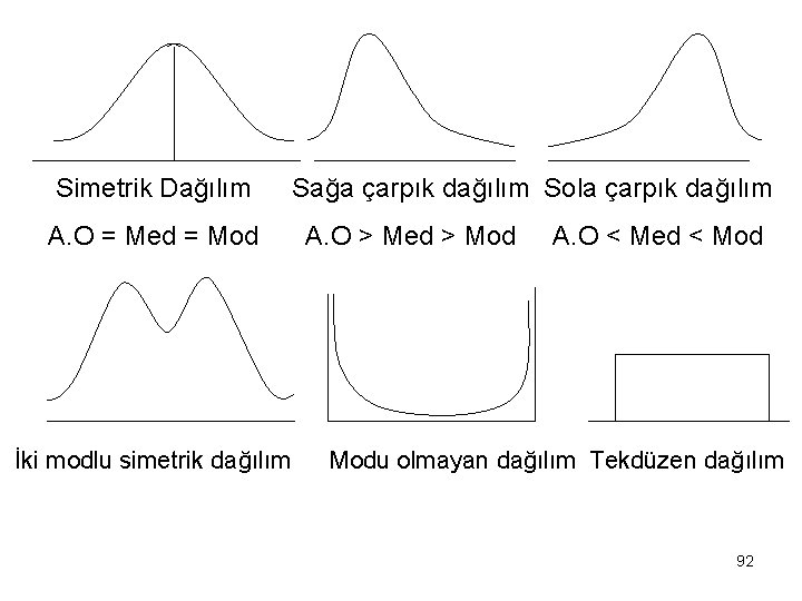 Simetrik Dağılım A. O = Med = Mod İki modlu simetrik dağılım Sağa çarpık