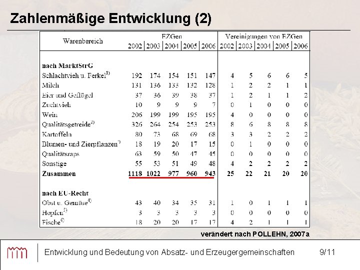 Zahlenmäßige Entwicklung (2) verändert nach POLLEHN, 2007 a Entwicklung und Bedeutung von Absatz- und