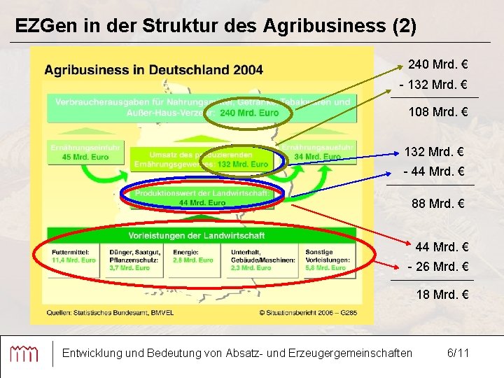 EZGen in der Struktur des Agribusiness (2) 240 Mrd. € - 132 Mrd. €