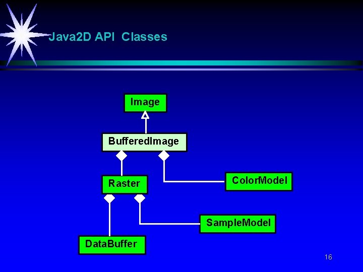 Java 2 D API Classes Image Buffered. Image Raster Color. Model Sample. Model Data.