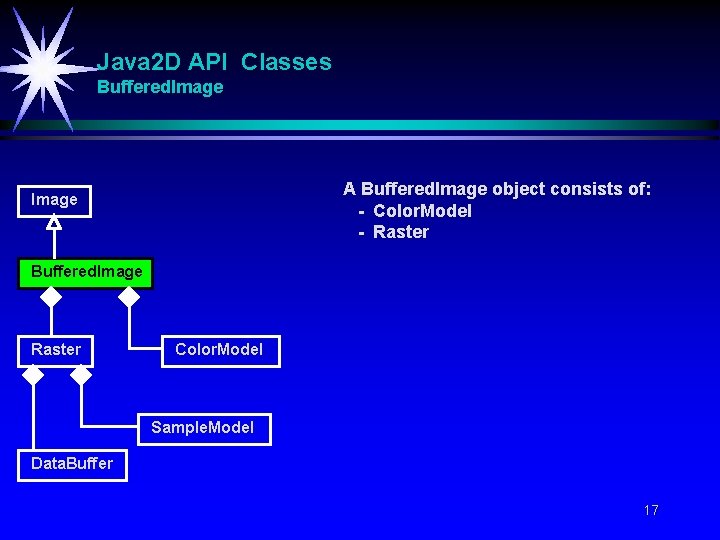 Java 2 D API Classes Buffered. Image A Buffered. Image object consists of: -