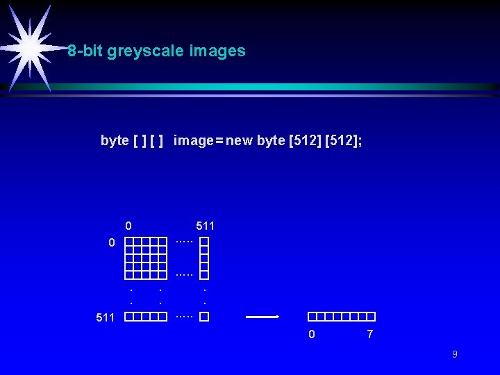 8 -bit greyscale images byte [ ] image = new byte [512]; 0 511