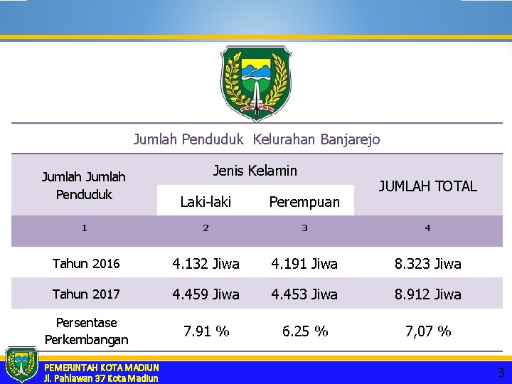 Jumlah Penduduk Kelurahan Banjarejo Jumlah Penduduk Jenis Kelamin JUMLAH TOTAL Laki-laki Perempuan 1 2