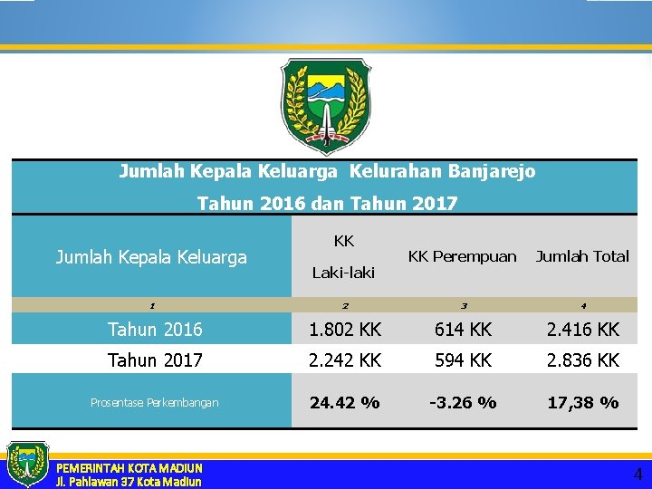 Jumlah Kepala Keluarga Kelurahan Banjarejo Tahun 2016 dan Tahun 2017 Jumlah Kepala Keluarga KK