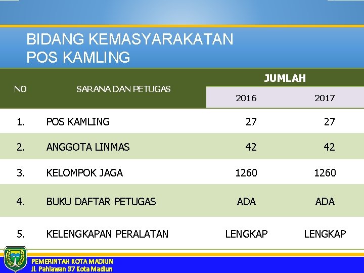 BIDANG KEMASYARAKATAN POS KAMLING NO SARANA DAN PETUGAS JUMLAH 2016 2017 1. POS KAMLING