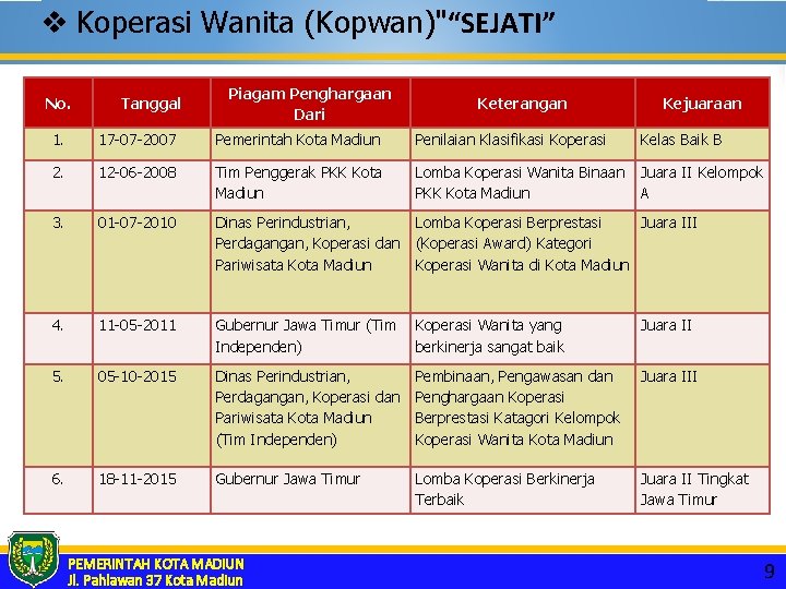 v Koperasi Wanita (Kopwan)"“SEJATI” No. Tanggal Piagam Penghargaan Dari Keterangan Kejuaraan 1. 17 -07