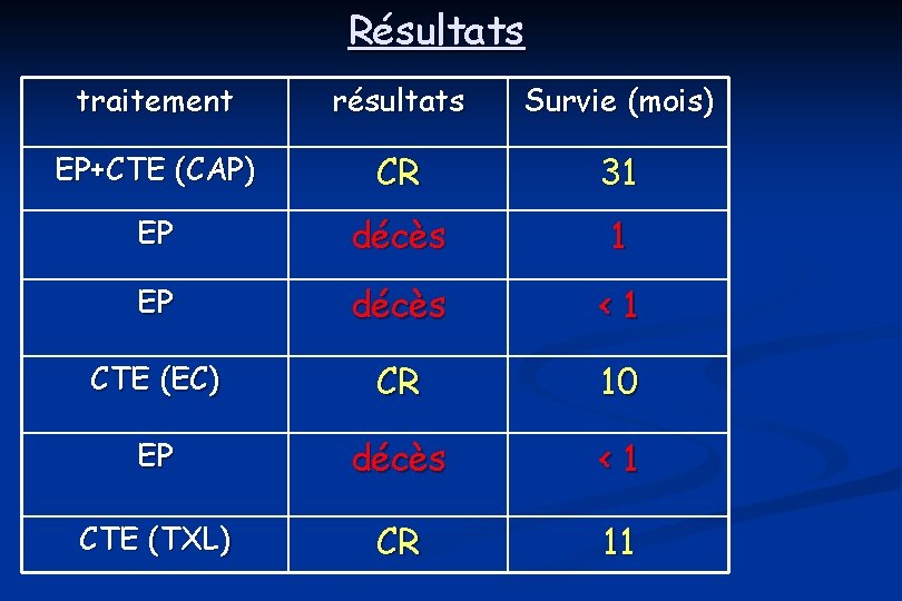 Résultats traitement résultats Survie (mois) EP+CTE (CAP) CR 31 EP décès ‹ 1 CTE