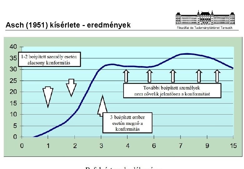 Asch (1951) kísérlete - eredmények Filozófia 8 