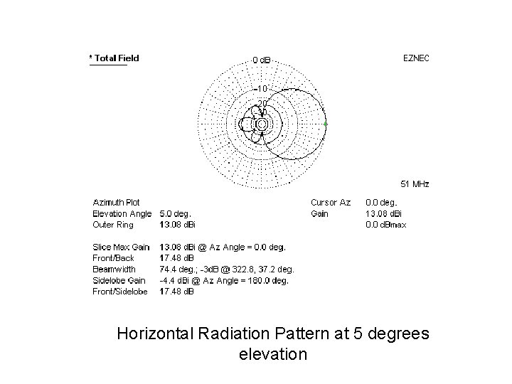 Horizontal Radiation Pattern at 5 degrees elevation 