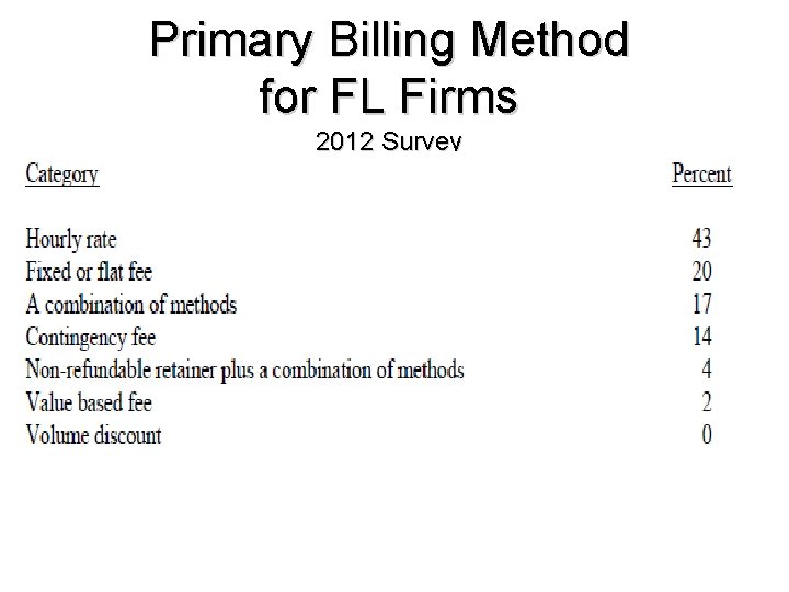 Primary Billing Method for FL Firms 2012 Survey 