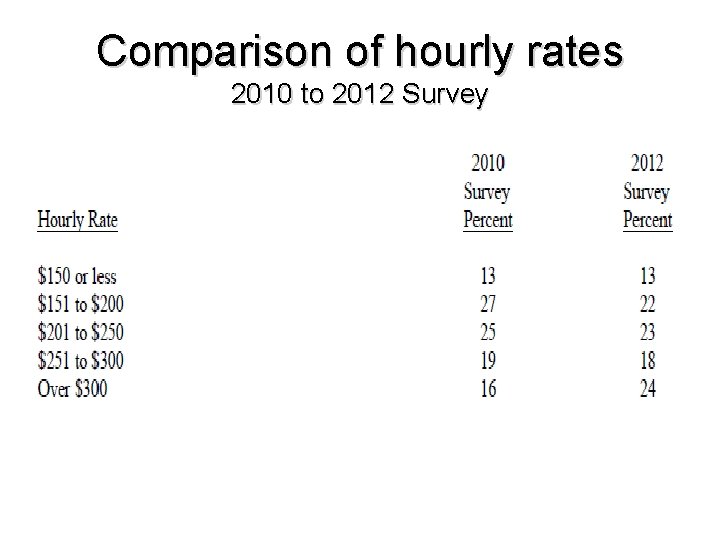 Comparison of hourly rates 2010 to 2012 Survey 