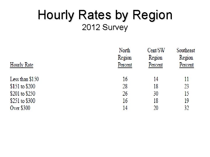 Hourly Rates by Region 2012 Survey 