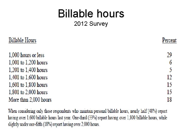 Billable hours 2012 Survey 