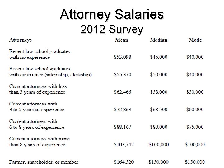 Attorney Salaries 2012 Survey 