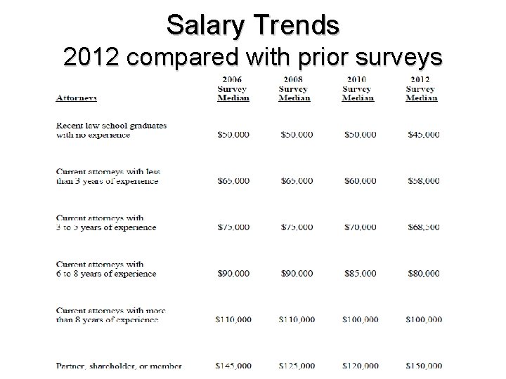 Salary Trends 2012 compared with prior surveys 