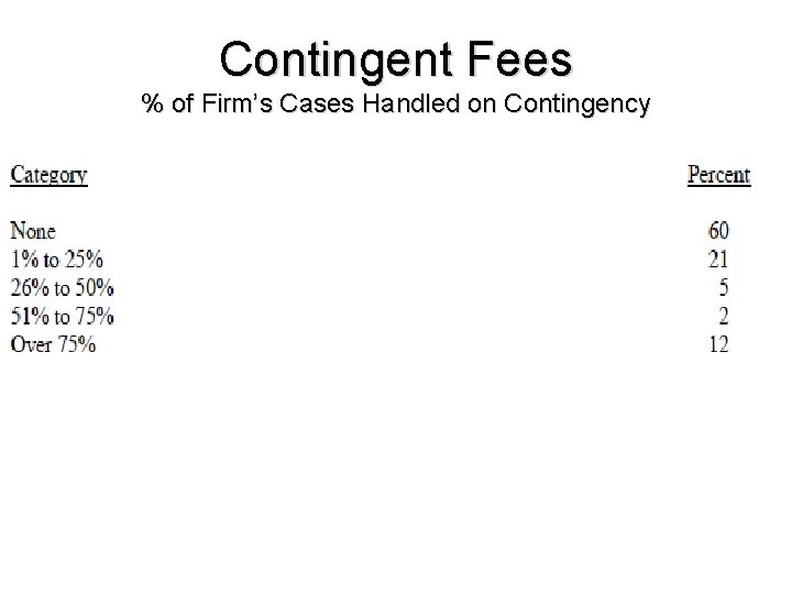 Contingent Fees % of Firm’s Cases Handled on Contingency 