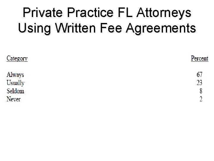 Private Practice FL Attorneys Using Written Fee Agreements 